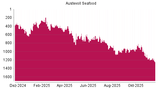BOTSI®-Advisor Abstufung Austevoll Seafood von Rang 1161 auf ...
