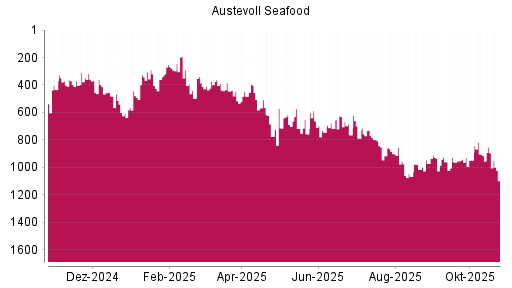 BOTSI®-Advisor Hochstufung Austevoll Seafood von Rang 1067 auf ...