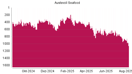 BOTSI®-Advisor Hochstufung Austevoll Seafood von Rang 916 auf ...