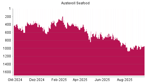 BOTSI®-Advisor Abstufung Austevoll Seafood von Rang 934 auf ...
