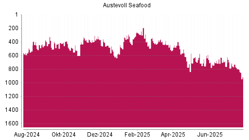 BOTSI®-Advisor Hochstufung Austevoll Seafood von Rang 360 auf ...