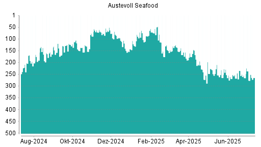 BOTSI®-Advisor Hochstufung Austevoll Seafood von Rang 256 auf Rang 197