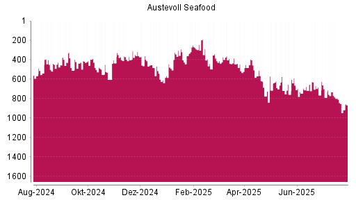BOTSI®-Advisor Abstufung Austevoll Seafood von Rang 444 auf ...