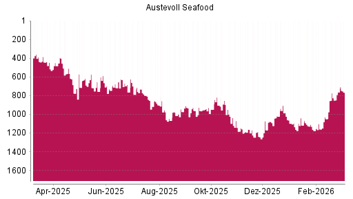 BOTSI®-Advisor Abstufung Austevoll Seafood von Rang 763 auf ...