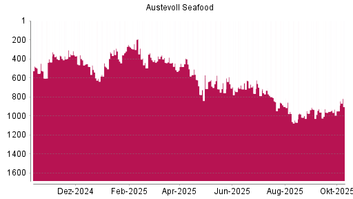 BOTSI®-Advisor Hochstufung Austevoll Seafood von Rang 948 auf ...