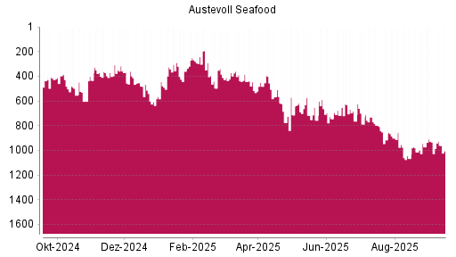 BOTSI®-Advisor Hochstufung Austevoll Seafood von Rang 973 auf Rang 934