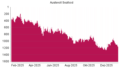 BOTSI®-Advisor Abstufung Austevoll Seafood von Rang 1098 auf ...