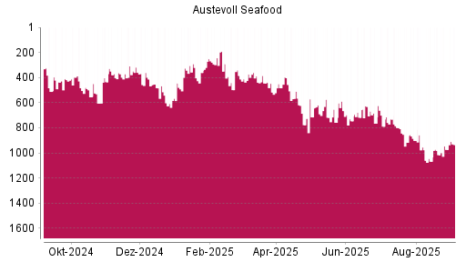 BOTSI®-Advisor Hochstufung Austevoll Seafood von Rang 1067 auf ...