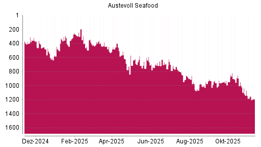BOTSI®-Advisor Abstufung Austevoll Seafood von Rang 1070 auf ...