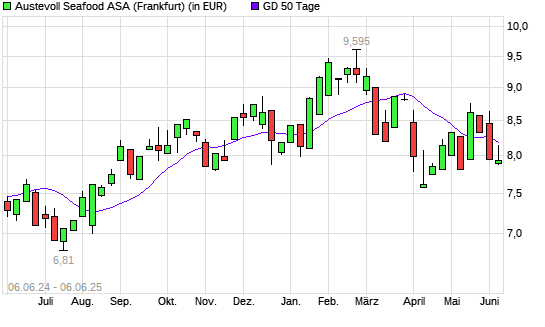 Austevoll Seafood-Aktie über 50-Tage-Linie