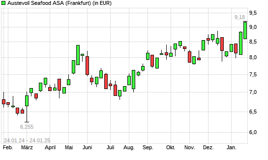 Austevoll Seafood-Aktie mit neuem 12-Monats-Hoch