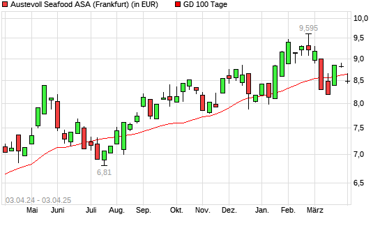 Austevoll Seafood-Aktie über 100-Tage-Linie