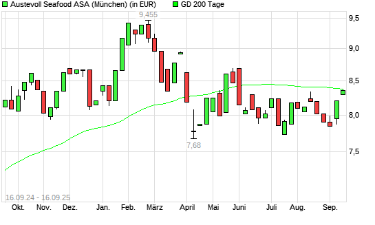 Austevoll Seafood-Aktie über 200-Tage-Linie