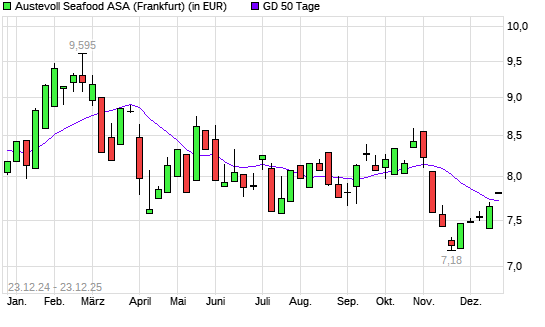 Austevoll Seafood-Aktie &uuml;ber 50-Tage-Linie