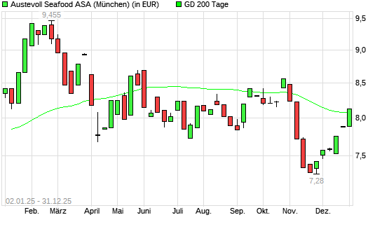 Austevoll Seafood-Aktie &uuml;ber 200-Tage-Linie