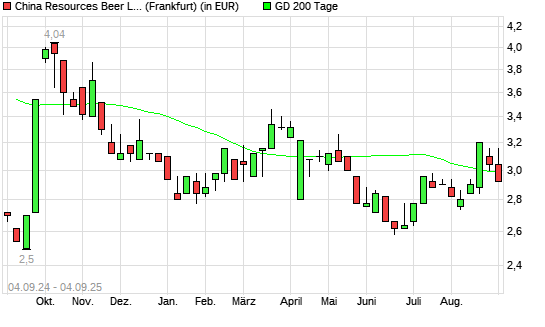 China Resources Beer-Aktie unter 200-Tage-Linie