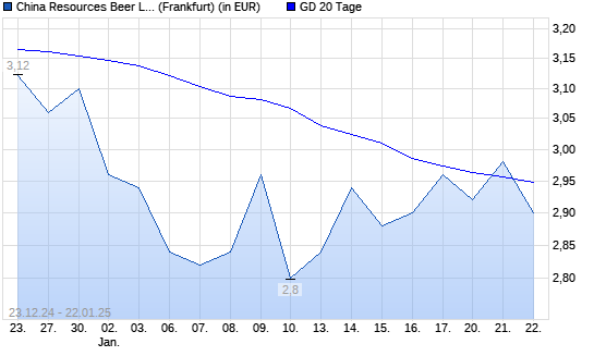 China Resources Beer-Aktie über 20-Tage-Linie