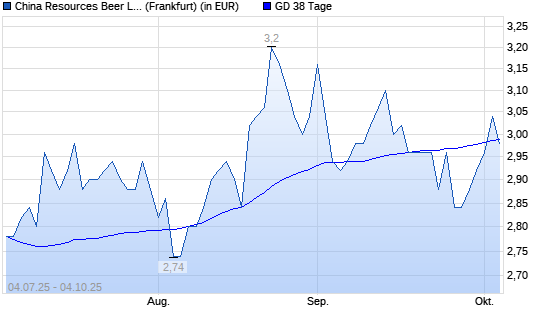 China Resources Beer-Aktie unter 38-Tage-Linie