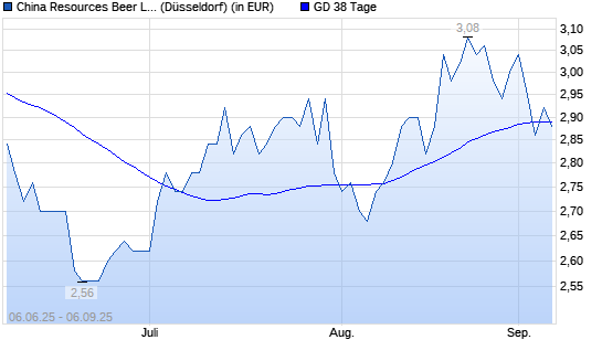 China Resources Beer-Aktie über 38-Tage-Linie