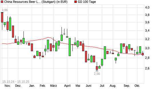 China Resources Beer-Aktie unter 100-Tage-Linie