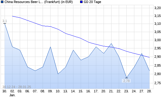 China Resources Beer-Aktie über 20-Tage-Linie