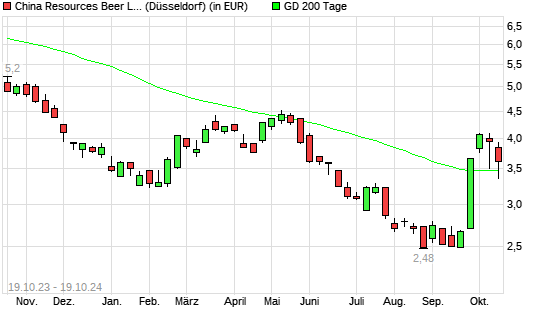 China Resources Beer-Aktie über 200-Tage-Linie