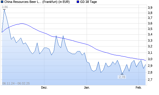 China Resources Beer-Aktie unter 38-Tage-Linie