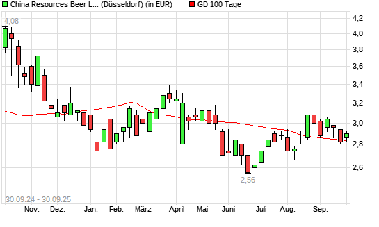 China Resources Beer-Aktie über 100-Tage-Linie