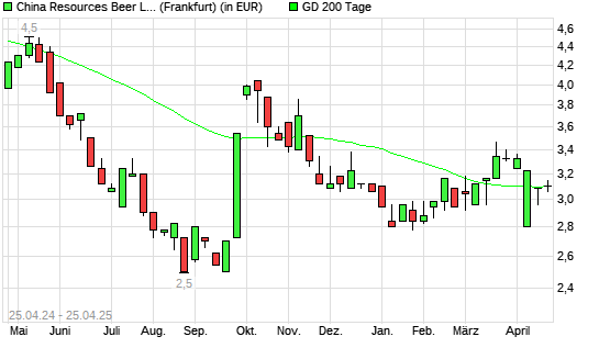 China Resources Beer-Aktie unter 200-Tage-Linie