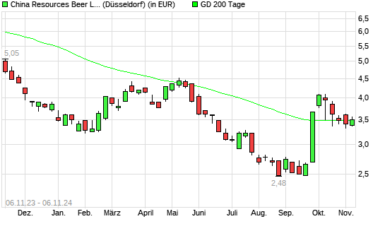 China Resources Beer-Aktie über 200-Tage-Linie