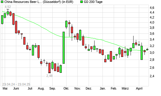 China Resources Beer-Aktie über 200-Tage-Linie