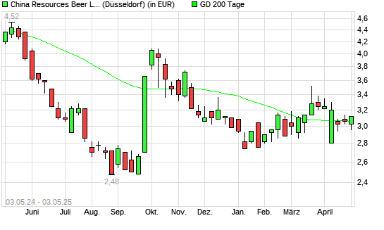 China Resources Beer-Aktie über 200-Tage-Linie