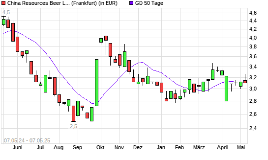 China Resources Beer-Aktie unter 50-Tage-Linie