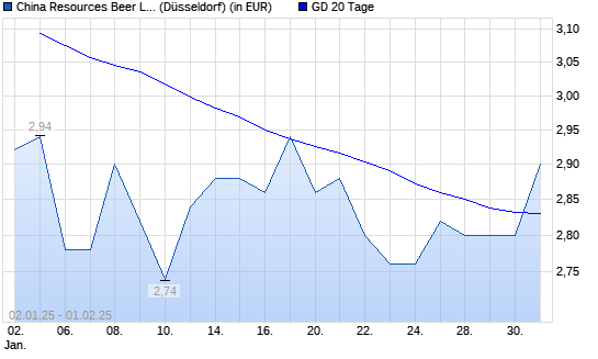 China Resources Beer-Aktie unter 20-Tage-Linie