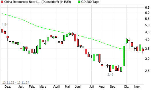 China Resources Beer-Aktie unter 200-Tage-Linie