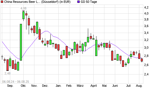 China Resources Beer-Aktie unter 50-Tage-Linie