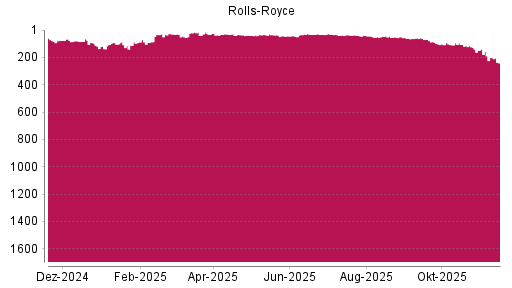 BOTSI®-Advisor Abstufung Rolls-Royce von Rang 189 auf ...
