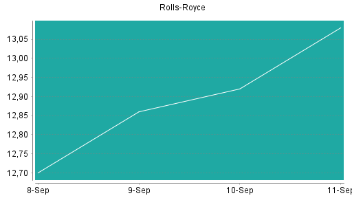 BOTSI®-Advisor belässt Rolls-Royce weiter auf Rang 3