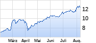 Rolls-Royce Chart
