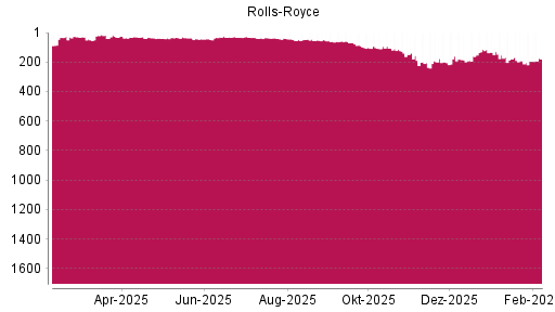 BOTSI®-Advisor Hochstufung Rolls-Royce von Rang 185 auf ...