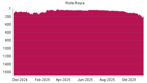 BOTSI®-Advisor Hochstufung Rolls-Royce von Rang 113 auf ...