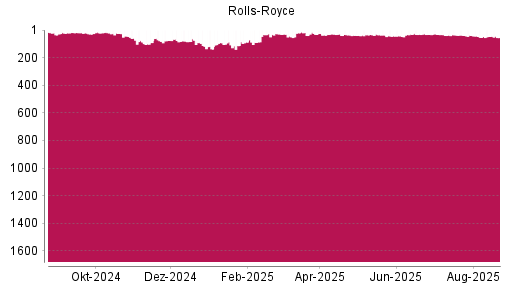 BOTSI®-Advisor Abstufung Rolls-Royce von Rang 47 auf ...