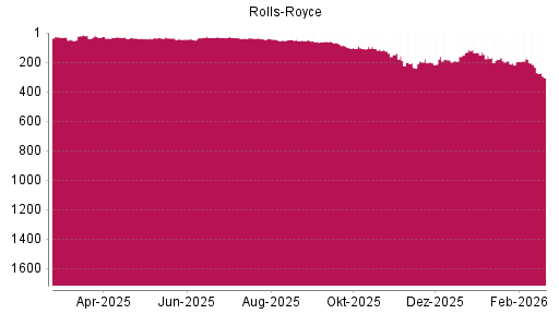 BOTSI®-Advisor Abstufung Rolls-Royce von Rang 234 auf ...