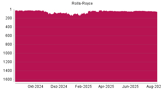 BOTSI®-Advisor Abstufung Rolls-Royce von Rang 37 auf ...