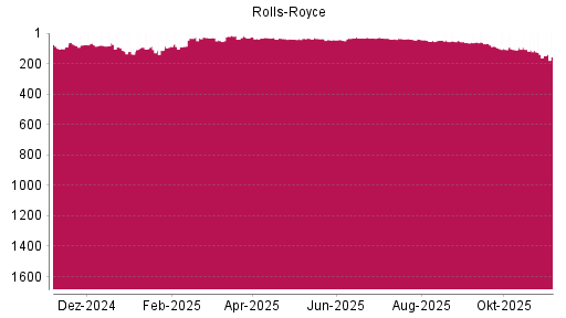 BOTSI®-Advisor Abstufung Rolls-Royce von Rang 39 auf ...