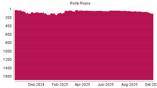 BOTSI®-Advisor Abstufung Rolls-Royce von Rang 67 auf ...