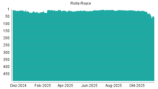 BOTSI®-Advisor Hochstufung Rolls-Royce von Rang 194 auf Rang 192