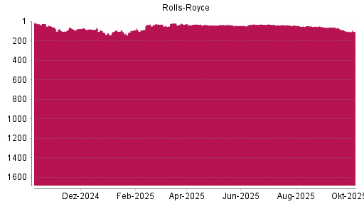 BOTSI®-Advisor Abstufung Rolls-Royce von Rang 90 auf ...