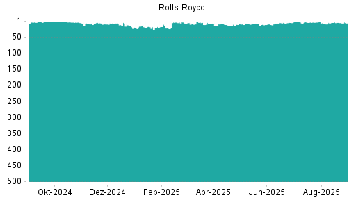 BOTSI®-Advisor belässt Rolls-Royce weiter auf Rang 1