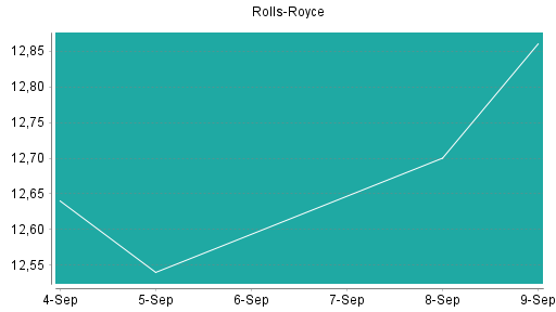BOTSI®-Advisor belässt Rolls-Royce weiter auf Rang 2